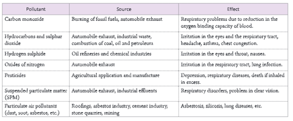 Pollution -Some-air-pollutants,-their-sources-and-effects-5