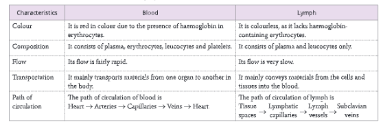 The-circulatory-system-Differences-between-blood-and-lymph
