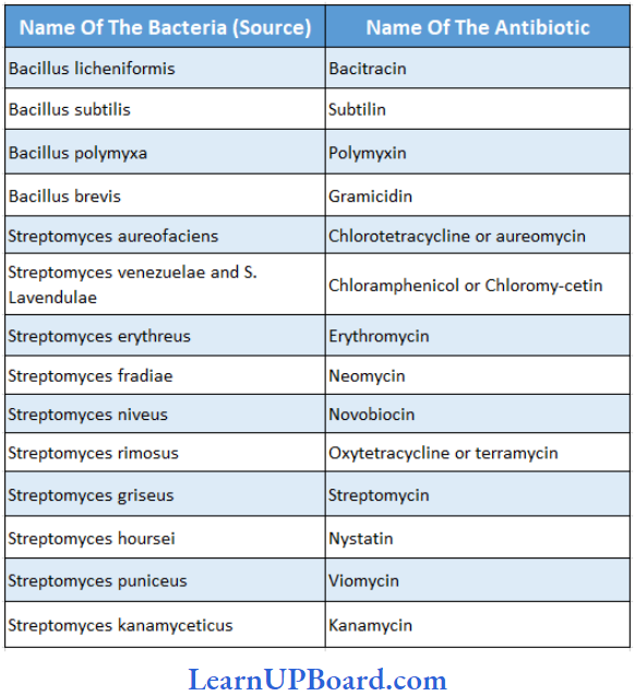 NEET Biology Biological Classification Antibiotics Produces By Various Bacteria