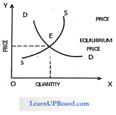 Determination Of Prices Equilibrium Price Involves Both Demand And Supply