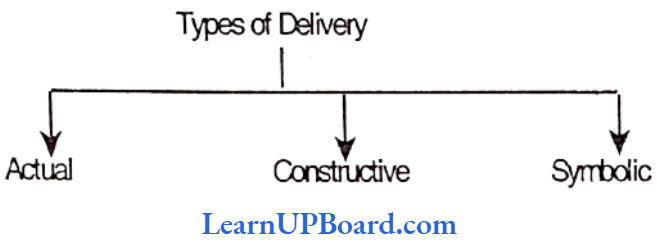 Formation Of The Contract Of Sale Types Of Delivery