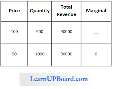 Meaning And Types Of Markets Calculate Marginal Revenue