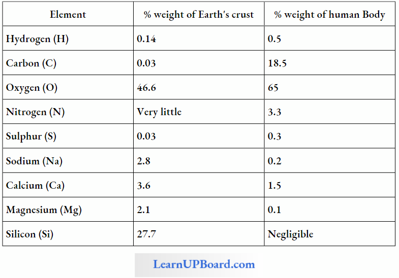 NEET Biology Biomolecules A Comparison Of Elements Present In Non Living And Living Matter