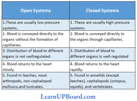NEET Biology Breathing And Exchange Of Gases Comparison Between Open And Dosed Circulatory Systems