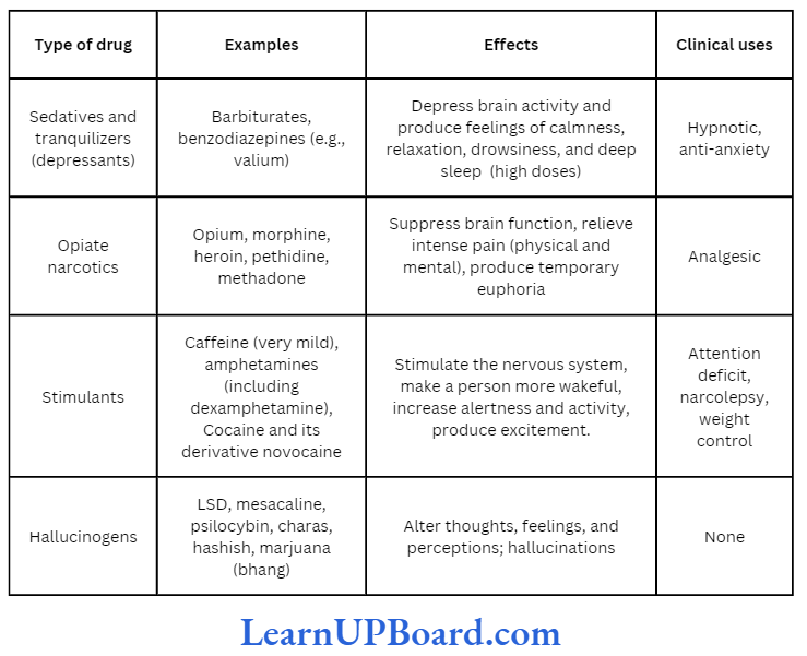 NEET Biology Human Health And Disease Major categories of psychoactive drugs, their effects, and clinical uses