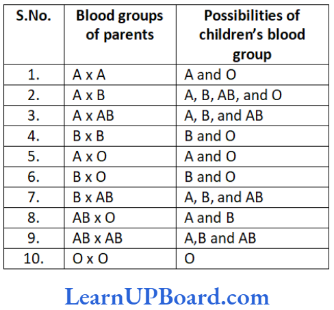 NEET Biology Principles Of Inheritance And Variation Possible blood types of children from the parents of various blood types