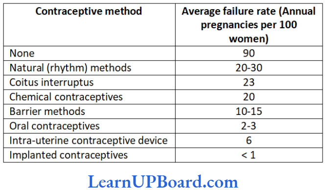 NEET Biology Reproductive Average failure rate of various contraceptive techniques