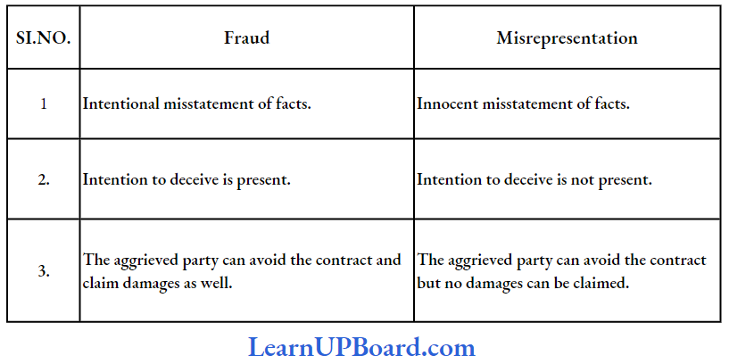 Other Essential Elements Of Valid Contract Difference Of Fraud And Misrepresentation