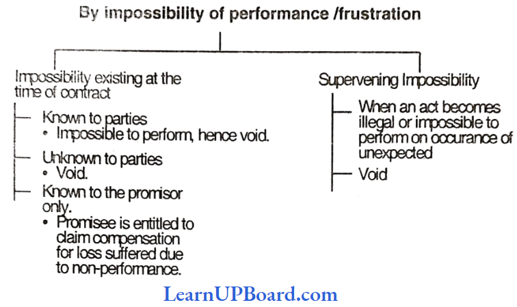 Performance Of Contract Types Of Impossibilities Of Performance