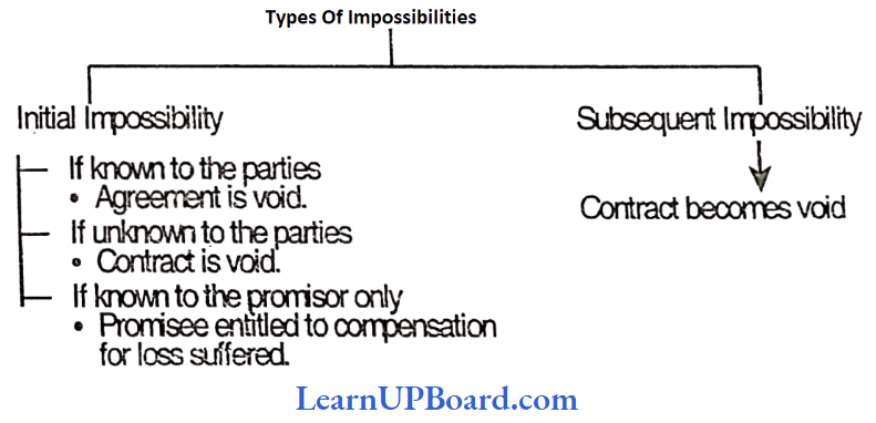 Performance Of Contract Types Of Impossibilities