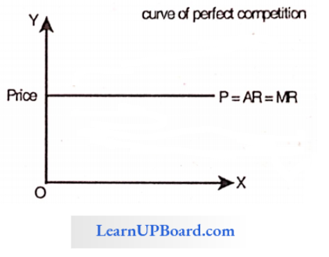 Price Output Determination Under Different Market Curve Of Perfect Competition