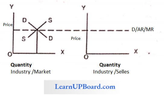 Price Output Determination Under Different Market Demand Curve Is Horizontal