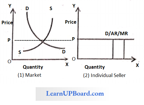 Price Output Determination Under Different Market Marginal Revenue Curve Is A Straight Line