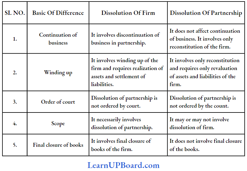 Registration And Dissolution Of Firm Dissolution Of Firm And Dissolution Of Partnership