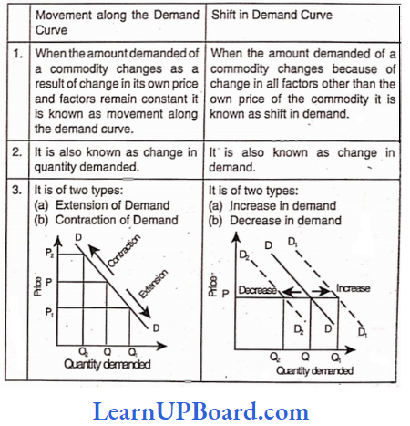 Theory Of Demand And Supply Difference Between Along The Demand Curve And Shift In Demand Surve