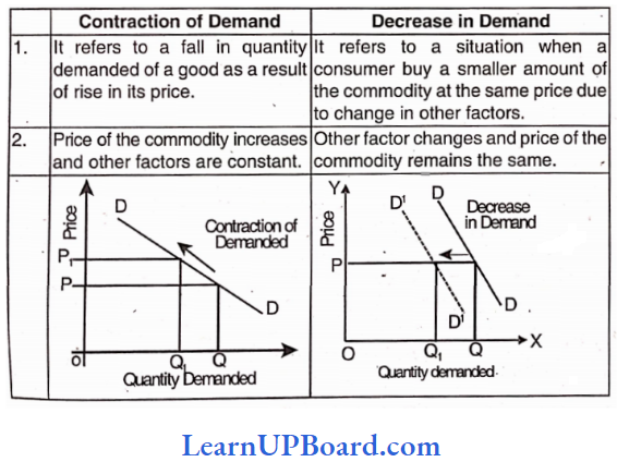 Theory Of Demand And Supply Difference Between Contraction Of Demand And Decrease In Demand
