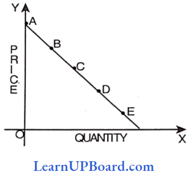 Theory Of Demand And Supply Elasticity At Point Change In Demand Is Greater Than Price