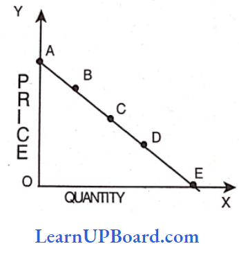 Theory Of Demand And Supply Elasticity At Point