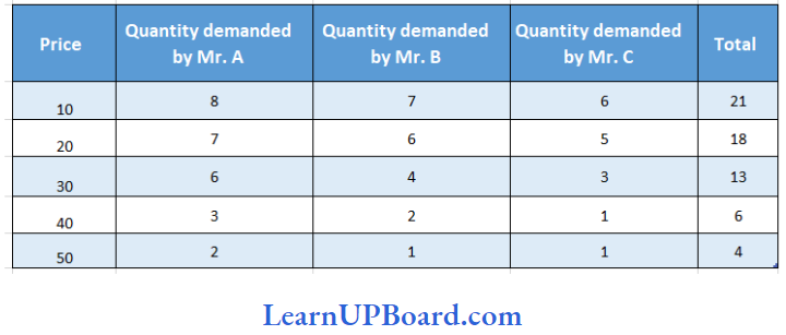 Theory Of Demand And Supply Market Demand Schedule