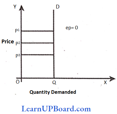Theory Of Demand And Supply Perfectly Inelastic Demand