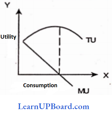 Theory Of Demand And Supply Relation Is True With MU Marginal Utility