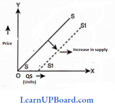 Theory Of Demand And Supply Supply Increases