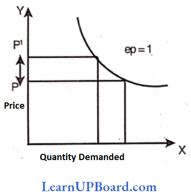 Theory Of Demand And Supply Unitary Elastic Demand