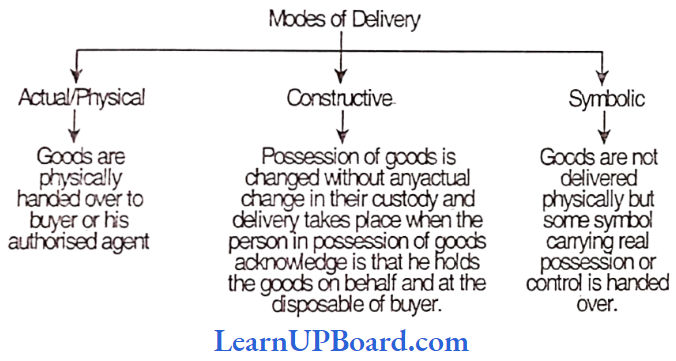 Transfer Of Ownership And Delivery Of Goods Modes Of Delivery