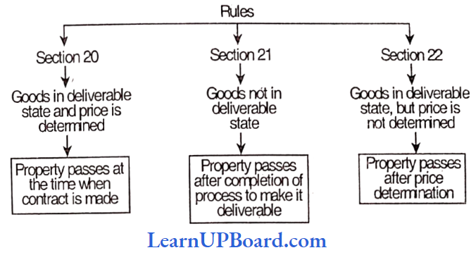 Transfer Of Ownership And Delivery Of Goods The Rules Regarding