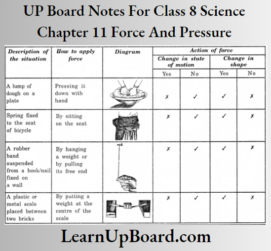 UP Board Notes For Class 8 Science Chapter 11 Fore And Pressure Activity 4