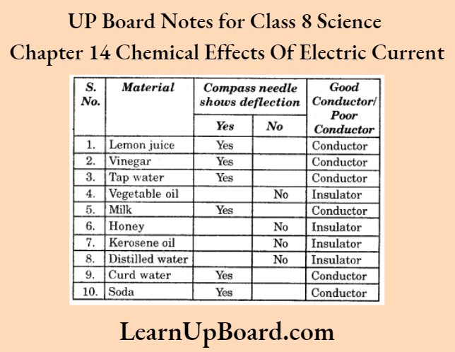 UP Board Notes For Class 8 Science Chapter 14 Chemical Effects of Electric Current Activity 2.