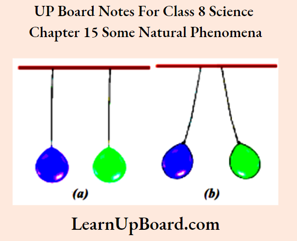 UP Board Notes For Class 8 Science Chapter 15 Some Natural Phenomena Activity 3