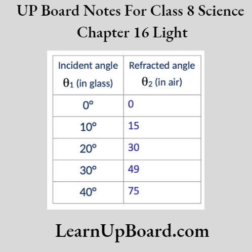UP Board Notes For Class 8 Science Chapter 16 Light Activity 1...