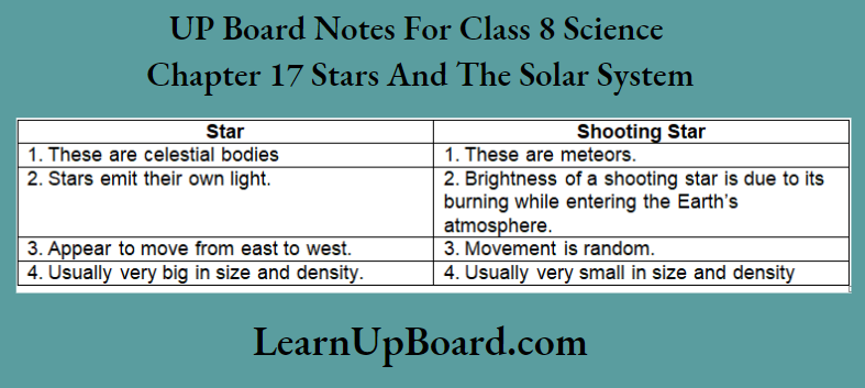 UP Board Notes For Class 8 Science Chapter 17 Stars And The Solar System Difference Between A Star And A shooting Star