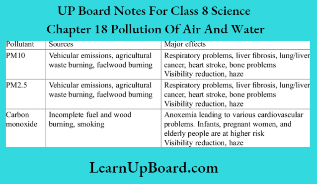 UP Board Notes For Class 8 Science Chapter 18 Pollution Of Air And Water Activcity 3