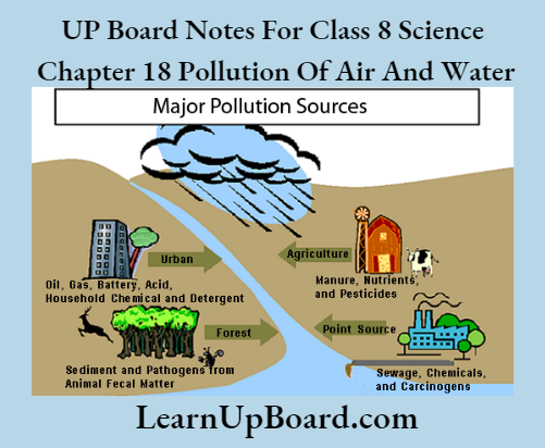 UP Board Notes For Class 8 Science Chapter 18 Pollution Of Air And Water Activcity 5