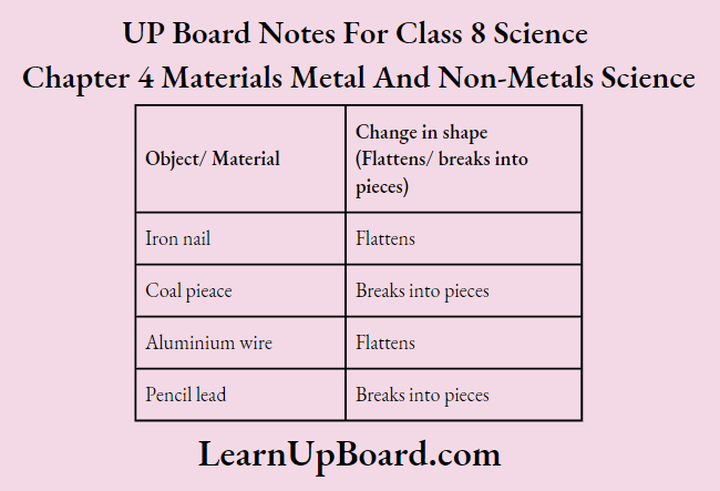 UP Board Notes For Class 8 Science Chapter 4 Materials Metals ANd Non-Metals Science Activity 1