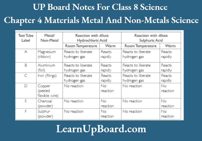 UP Board Notes For Class 8 Science Chapter 4 Materials Metals ANd Non-Metals Science Activity 6