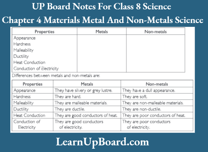 UP Board Notes For Class 8 Science Chapter 4 Materials Metals ANd Non-Metals Science Metals And Non-metals