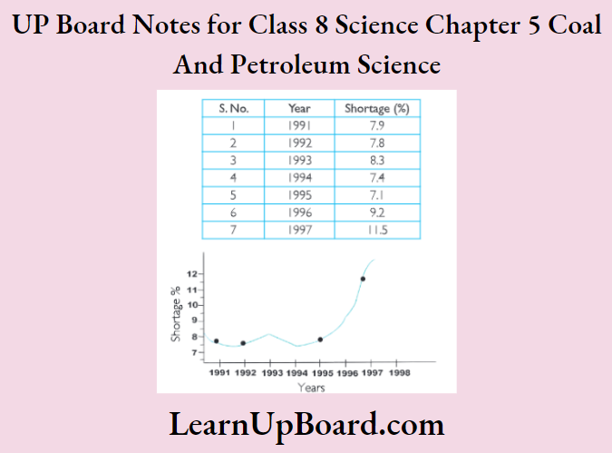 UP Board Notes For Class 8 Science Chapter 5 Coal And Petroleum Science the total power shortage in India from 1991-1997