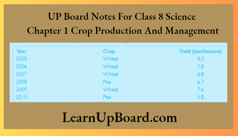UP Board Notes for Class 8 Science Chapter 1 Crop Production And Management Ram Singh Between The Years 2005 And 2010