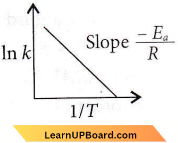 Chemical Kinetics Activation Energy Of A Reaction Of The Slope
