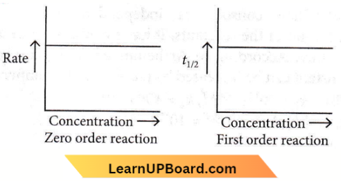 Chemical Kinetics Rate Of Concentration Of Fisrt And Zero Order Reaction