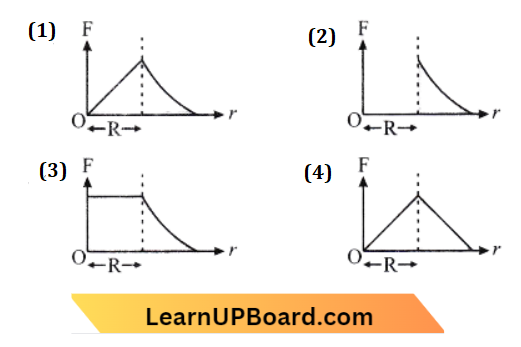 Gravitation Which One Of The Following Plots Represents The Variation