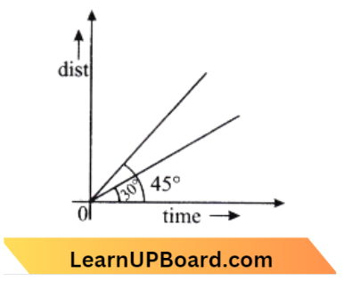 Motion In A Straight Line The Displacement Time Graph
