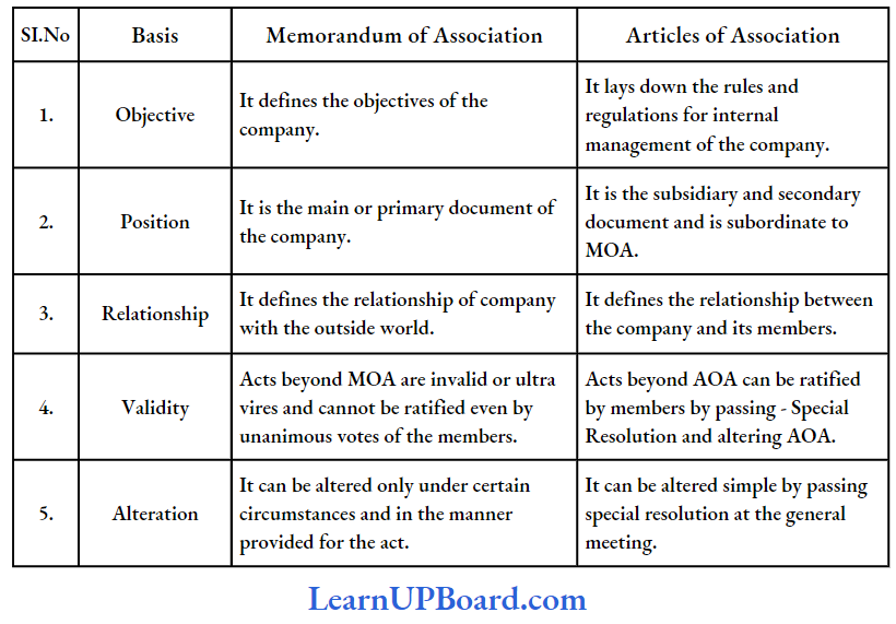 The Companies Act 2013 Different Between Memorandum Of Association And Articles Of Association