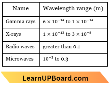 Electromagnetic Waves The Wave Length Ranges Of Various Waves