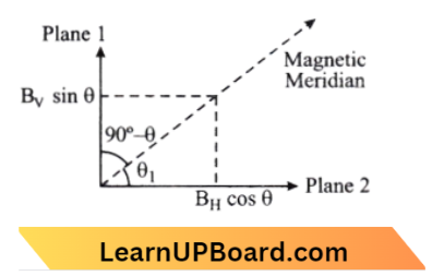 Magnetism And Matter The True Angle Of Dip