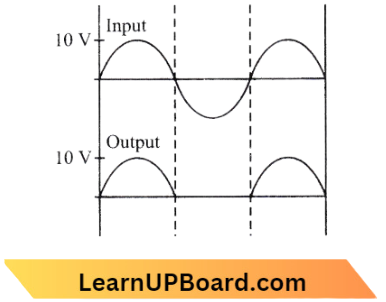 Semiconductor Electronics -Materials ,Devices And Simple Circuits The DC Component Of The Output Voltage
