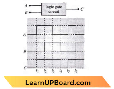 Semiconductor Electronics Materials, Devices And Simple Circuits The Figure Sows The Logic Gate Circuit With Two Inputs